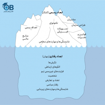 مدل کوه یخ سازمان و نقش ابعاد رفتاری در موفقیت سازمان